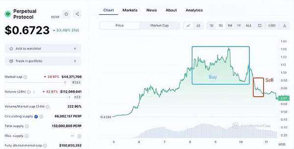 PERP三天暴涨188% 欧意易易紧急调整合约杠杆 避免强行平仓-第1张图片-交易所